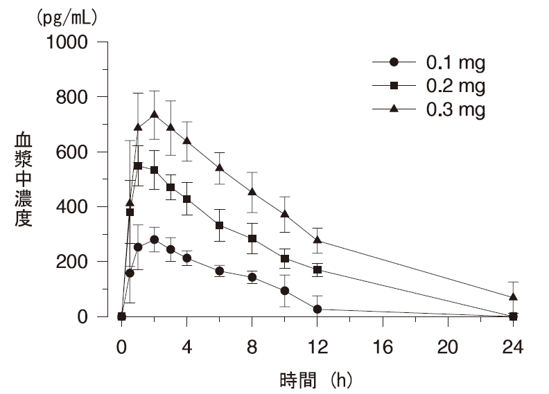 単回投与時の血漿中濃度推移