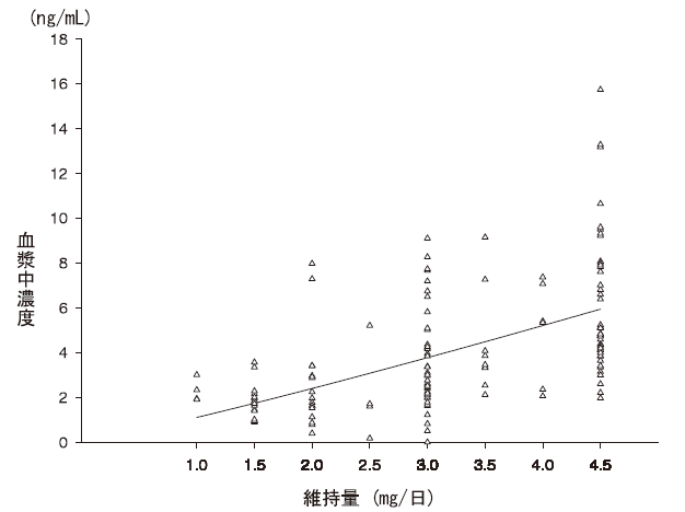 反復投与時の維持量に対する血漿中濃度