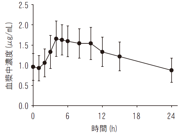 メロキシカム10mg反復投与後の血漿中濃度推移