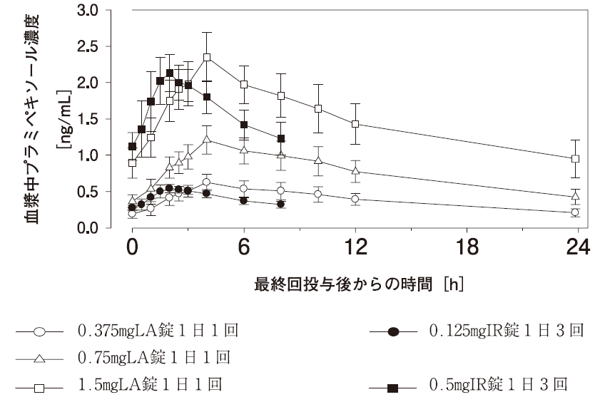 血漿中濃度推移