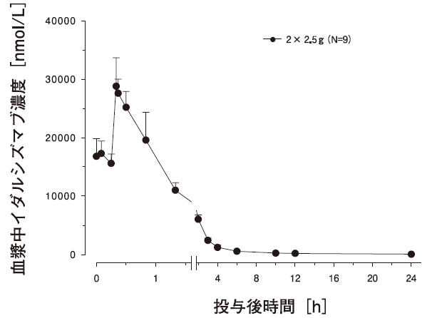 イダルシズマブの血漿中濃度時間推移及び薬物動態パラメータ