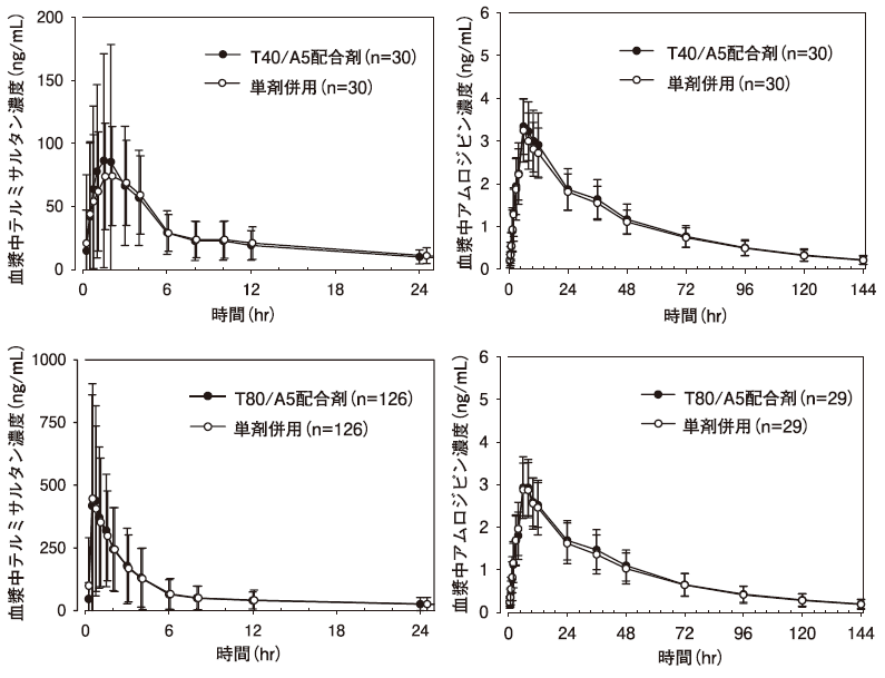 テルミサルタン及びアムロジピンの血漿中濃度推移