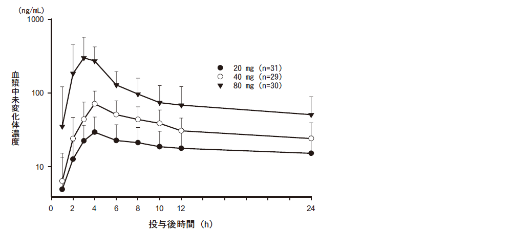 血漿中未変化体濃度推移及び薬物動態パラメータ
