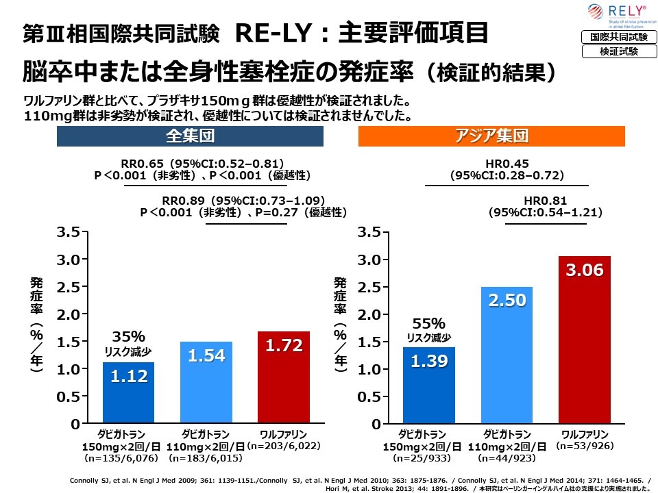 RE-LY試験：プラザキサの有効性01