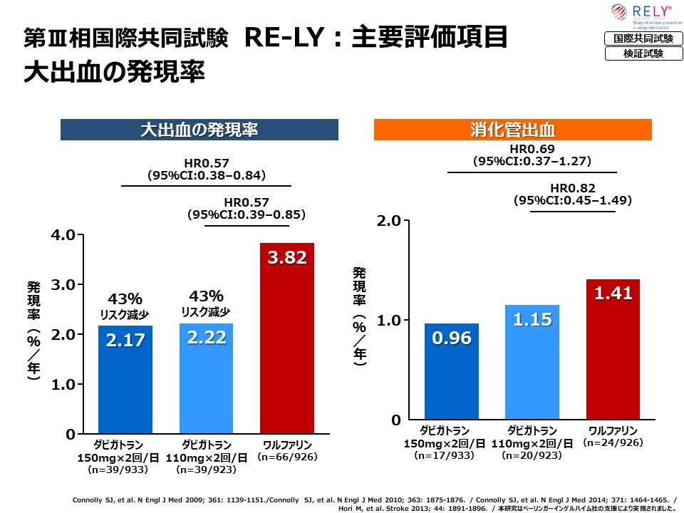 RE-LY試験：プラザキサの安全性01
