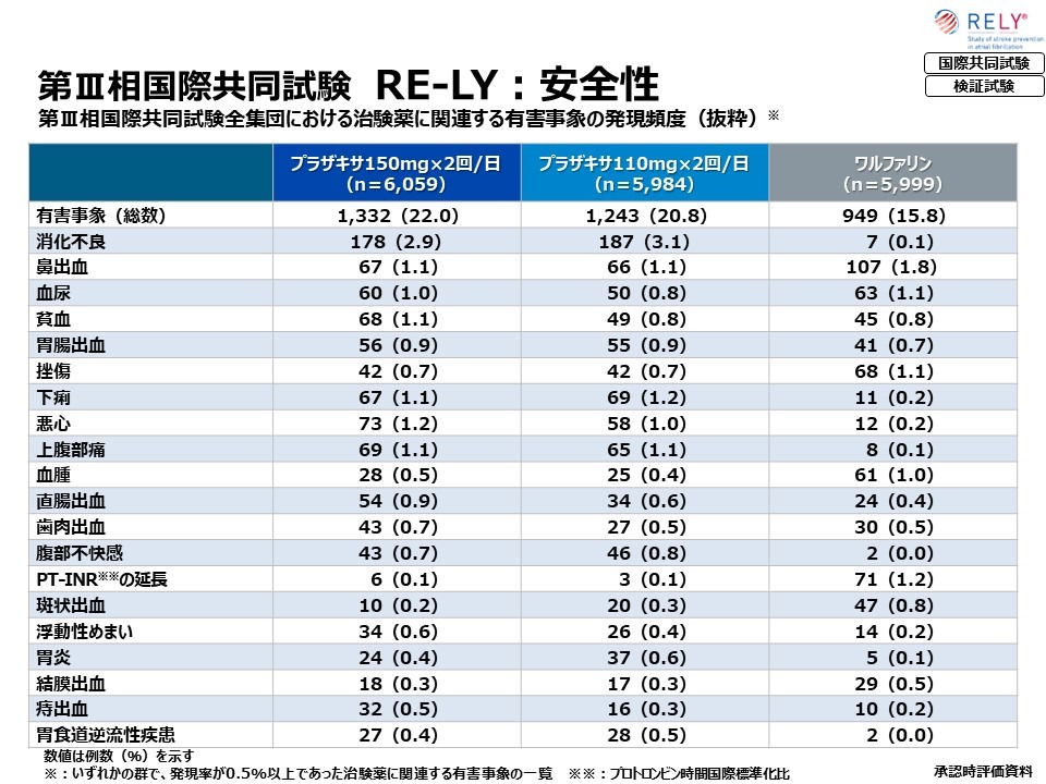 RE-LY試験：プラザキサの安全性02