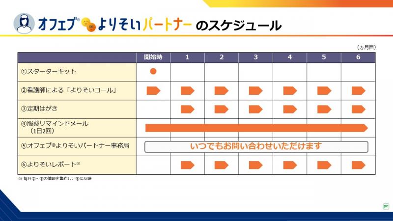 オフェブ®よりそいパートナーのスジュール（6ヵ月）