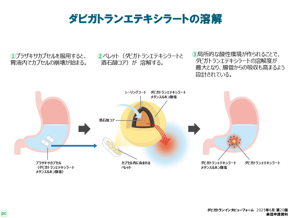 ダビガトランエテキシラートの溶解