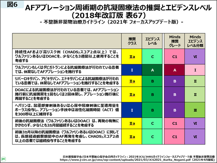 アブレーション周術期