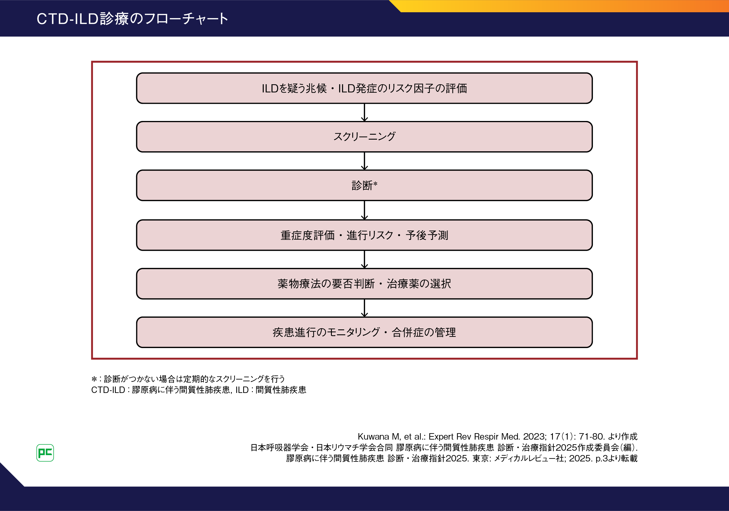 CTD-ILD(膠原病に伴う間質性肺疾患) の診療フローチャート