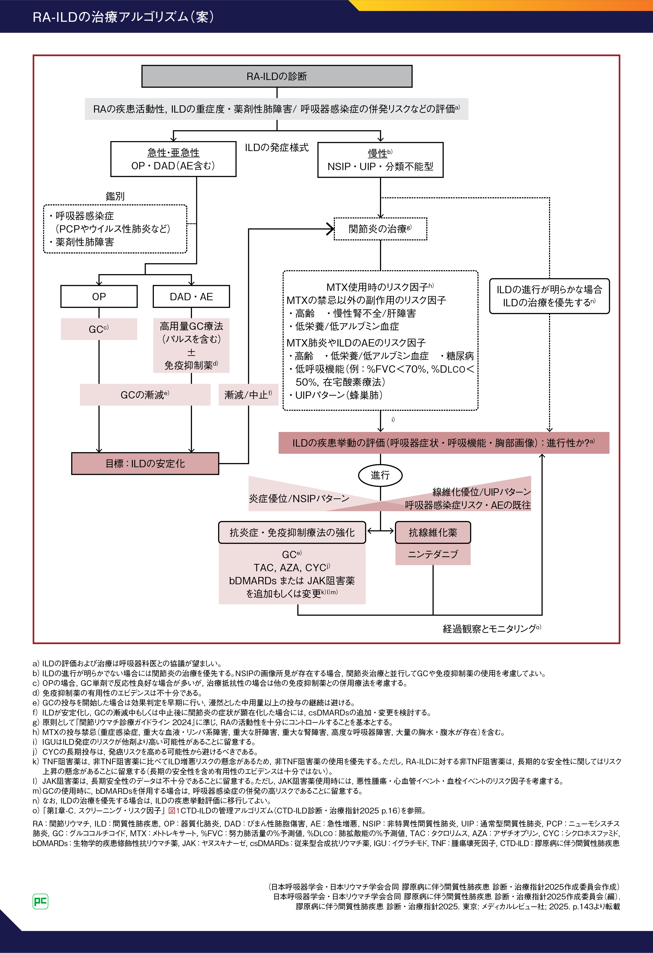 RA-ILD(関節リウマチに伴う間質性肺疾患) の治療アルゴリズム（案）