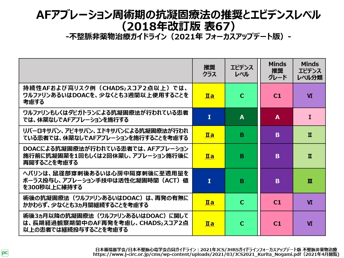 エビデンスレベル