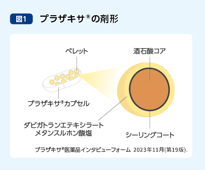 プラザキサ®の剤形