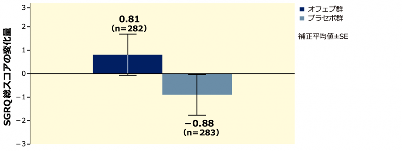 図6 投与52週後のSGRQ総スコアのベースラインからの変化量