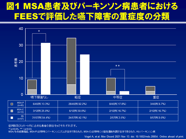 内視鏡検査における嚥下障害の特徴：多系統萎縮症とパーキンソン病の比較01