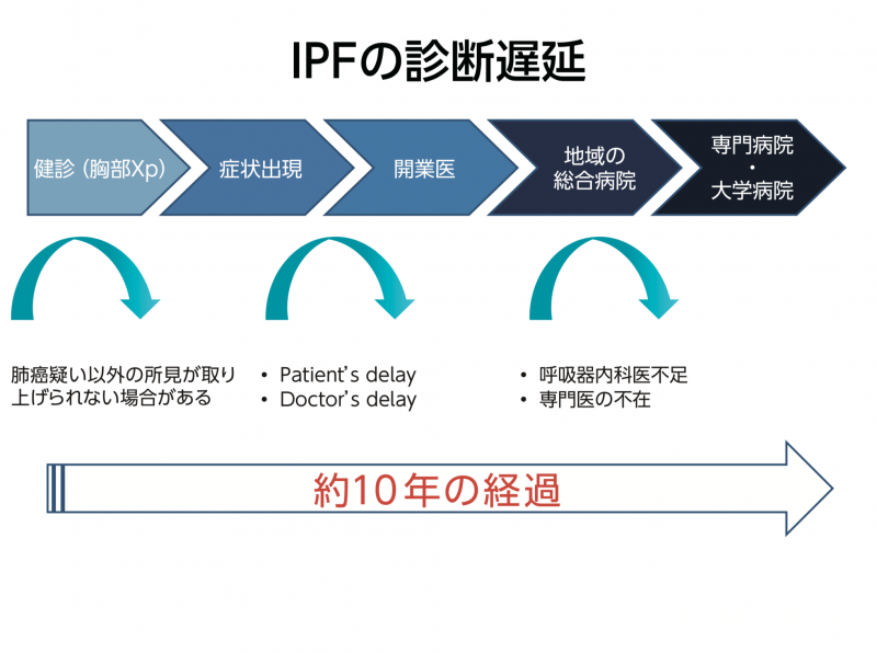 【⾒出し 4】患者と医師の双方にまだIPFの診断が遅延する要因 