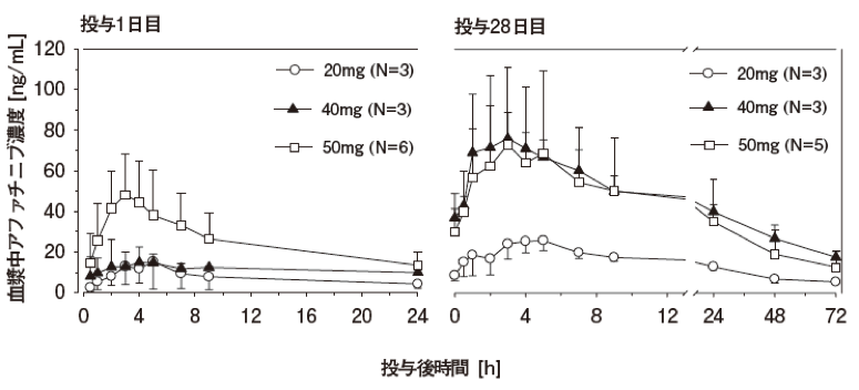 図　本剤経口投与後の血漿中アファチニブ濃度推移（算術平均±SD）