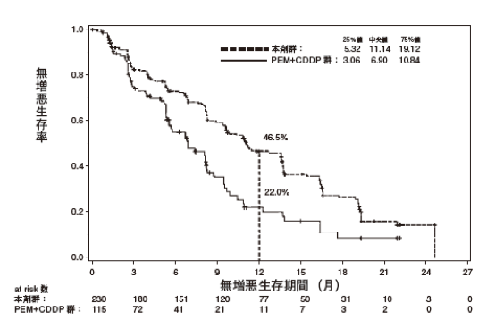 図　無増悪生存期間のKaplan-Meier曲線