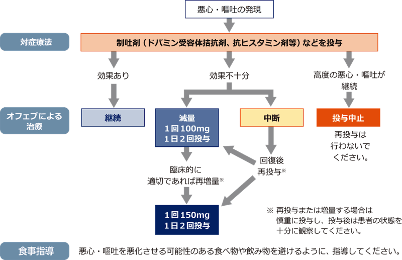 【悪心・嘔吐に対する対処法】