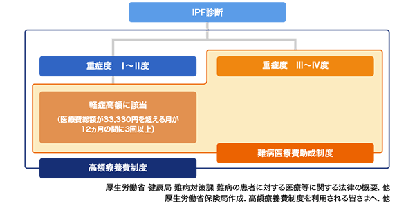 図2 IPF治療で活用できる難病医療費助成制度、高額療養費制度