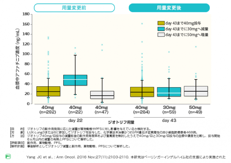 図6 用量変更前後の血漿中アファチニブ濃度（海外データ）