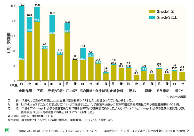 減量前後の主な副作用発現率：LUX-Lung3（海外データ）