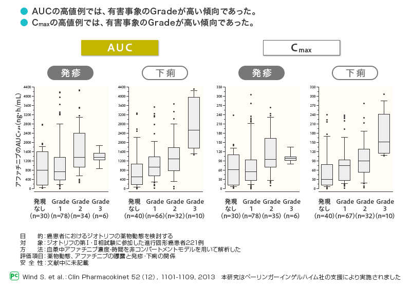 ジオトリフの薬物動態  発疹、下痢のGradeと発現時のAUC、Cmax