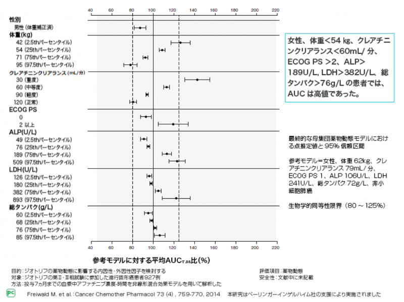 図8 ジオトリフの薬物動態  患者背景別に推定したアファチニブのAUC