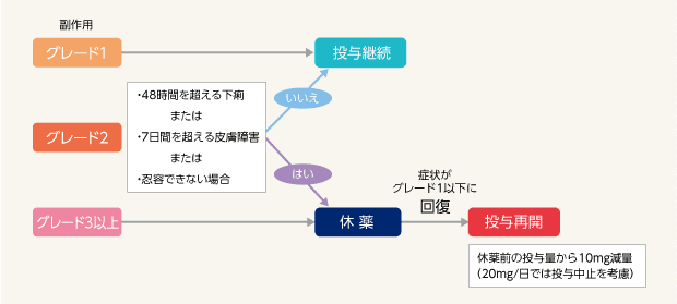 休薬・減量基準