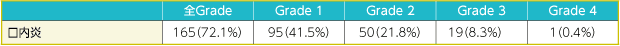 口内炎のGrade別発現状況（LUX-Lung 3のジオトリフ群；n=229）