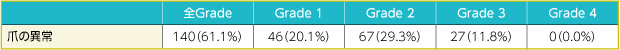 爪の異常のGrade別発現状況（LUX-Lung 3のジオトリフ群；n=229）