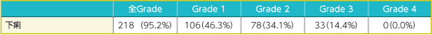 下痢のGrade別発現状況
