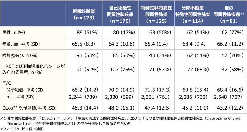 表2　ILD臨床診断グループ別のベースライン時の患者背景