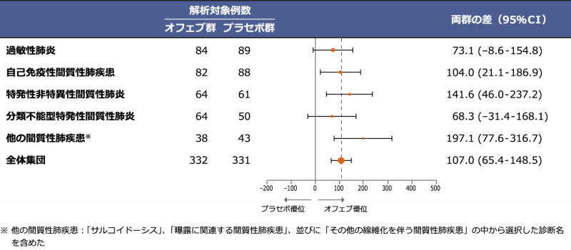 図3　投与52週までのFVCの年間減少率のforest plot