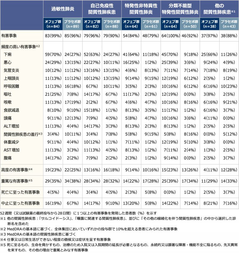 表3　投与52週間における有害事象