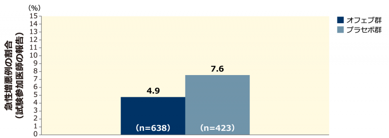 【急性増悪例の割合（試験参加医師の報告）：併合解析】（副次評価項目）