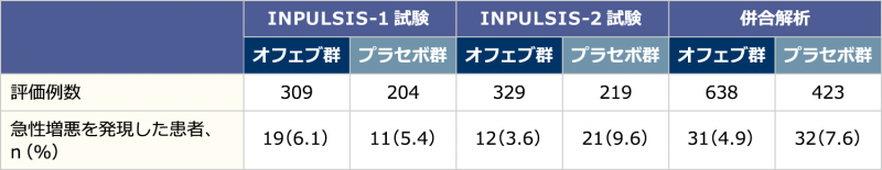 【急性増悪例の割合（試験参加医師の報告）：併合解析】（副次評価項目）