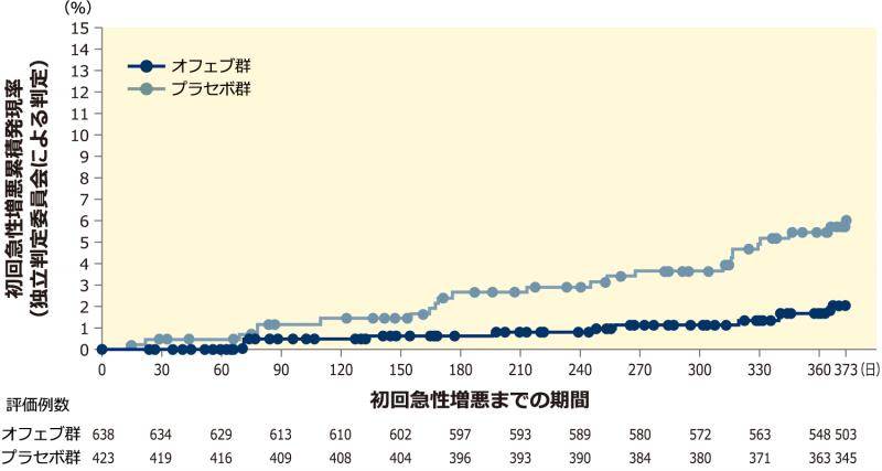 【初回急性増悪までの期間（独立判定委員会による判定）：併合解析】（重要な副次評価項目 感度解析）
