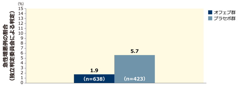 【急性増悪例の割合（独立判定委員会による判定）：併合解析】（副次評価項目 感度解析）