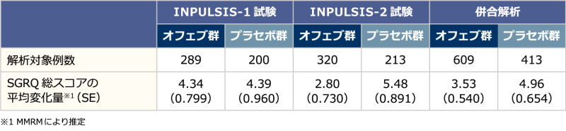 【SGRQ総スコアの変化量：併合解析】