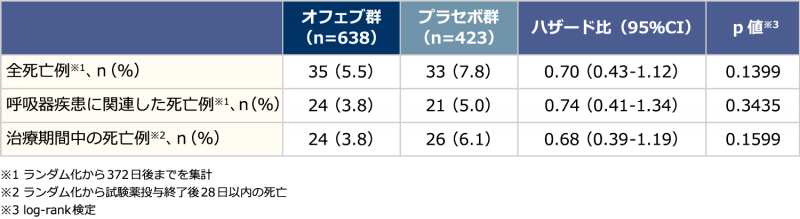 全死亡：副次評価項目