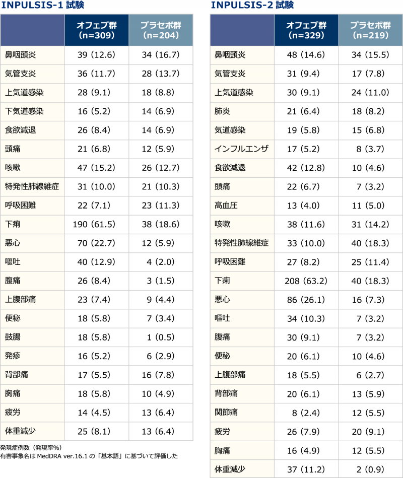 【いずれかの治療群で発現率5％以上の有害事象】