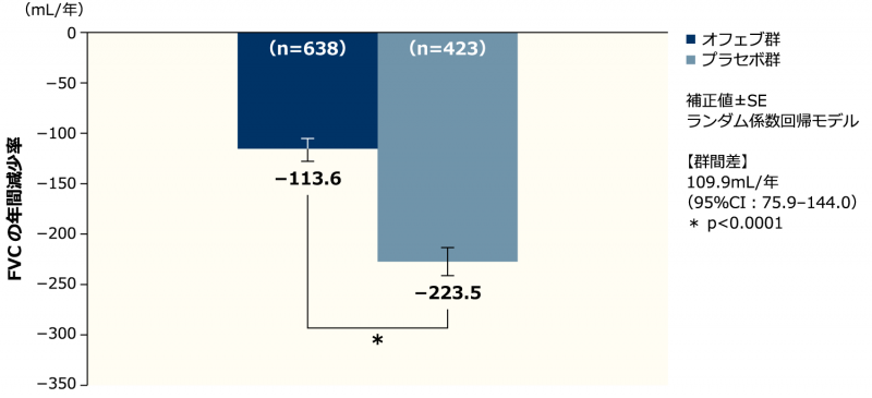 【FVCの年間減少率：併合解析】