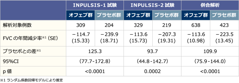 【FVCの年間減少率（mL/年）】