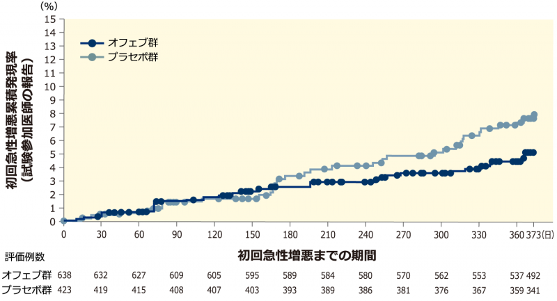 【初回急性増悪までの期間（試験参加医師の報告）：併合解析】（重要な副次評価項目）