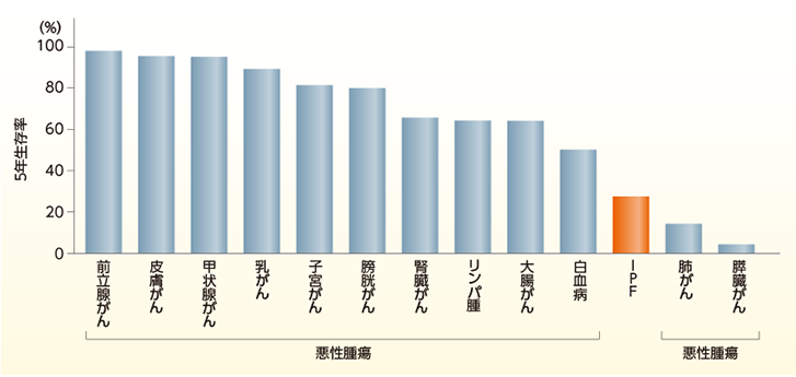 IPF患者とがん患者の5年生存率（海外データ）
