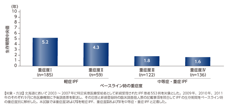 ベースライン時の重症度別にみたIPF 患者の生存期間（北海道Study）
