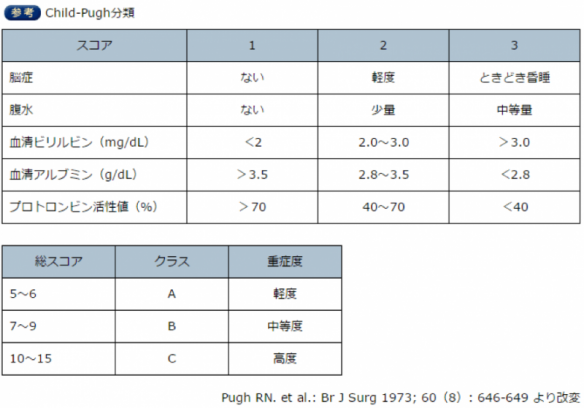 参考 Child-Pugh分類