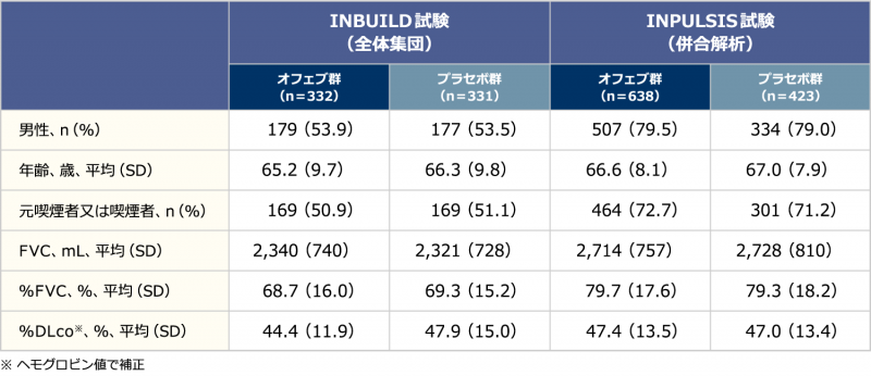 表1　ベースライン時の患者背景