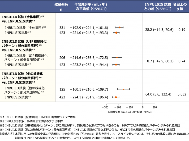 図1　INBUILD試験及びINPULSIS試験のプラセボ群における投与52週までのFVCの年間減少率